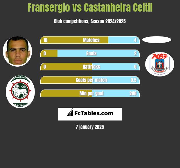 Fransergio vs Castanheira Ceitil h2h player stats