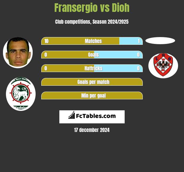 Fransergio vs Dioh h2h player stats