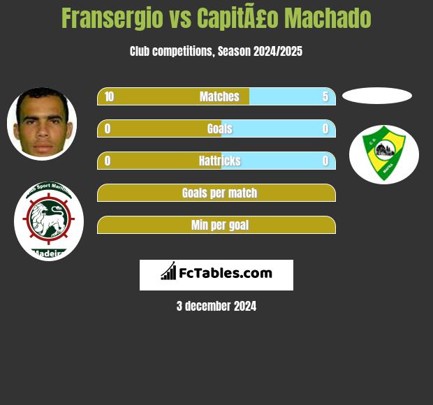 Fransergio vs CapitÃ£o Machado h2h player stats