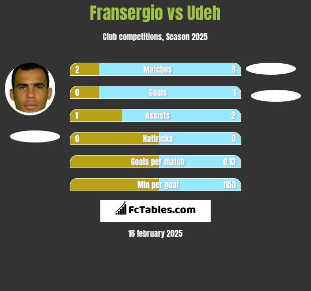 Fransergio vs Udeh h2h player stats