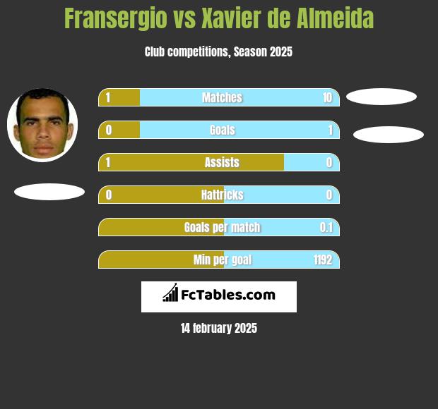 Fransergio vs Xavier de Almeida h2h player stats