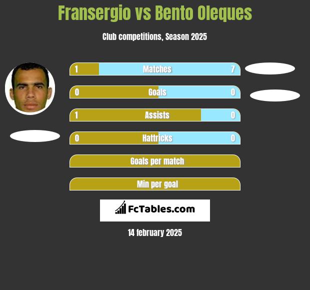 Fransergio vs Bento Oleques h2h player stats