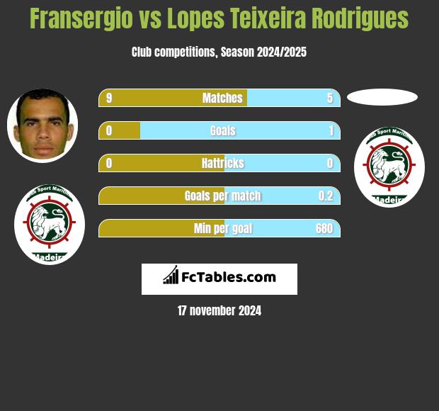 Fransergio vs Lopes Teixeira Rodrigues h2h player stats