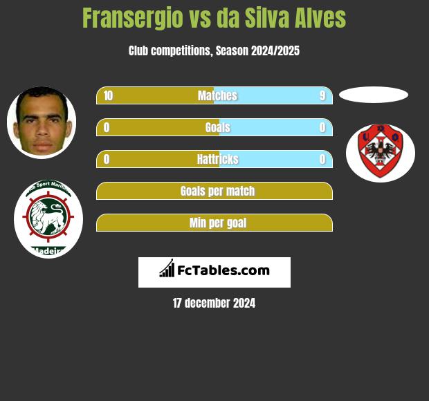 Fransergio vs da Silva Alves h2h player stats