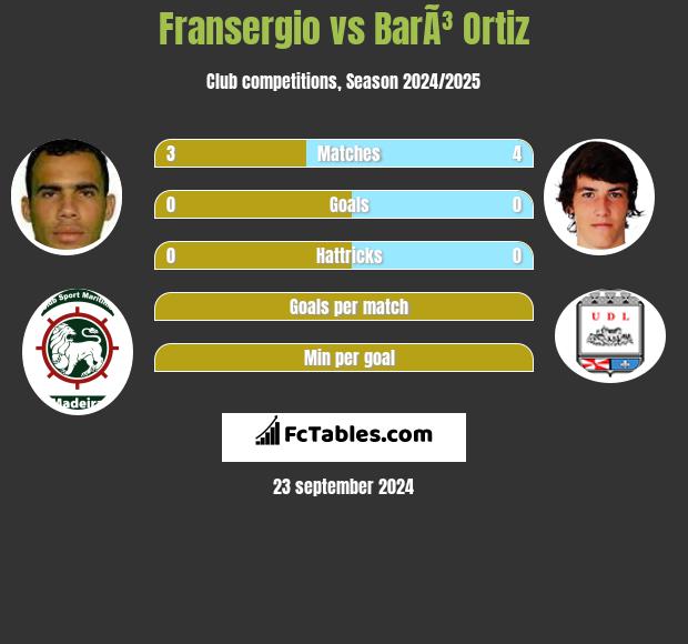 Fransergio vs BarÃ³ Ortiz h2h player stats