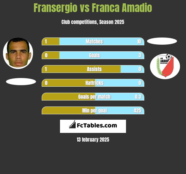 Fransergio vs Franca Amadio h2h player stats