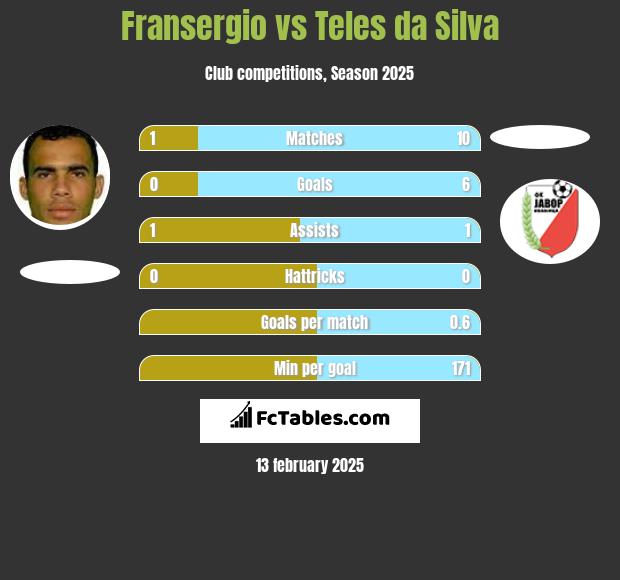 Fransergio vs Teles da Silva h2h player stats