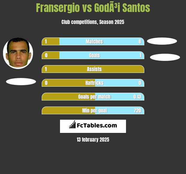 Fransergio vs GodÃ³i Santos h2h player stats