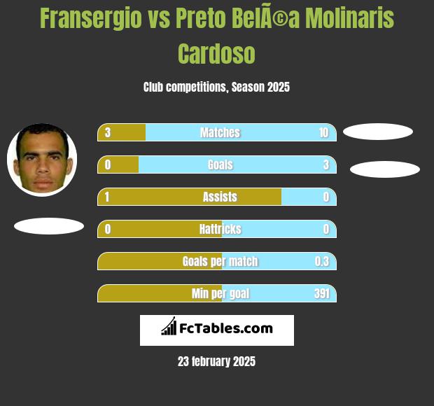 Fransergio vs Preto BelÃ©a Molinaris Cardoso h2h player stats