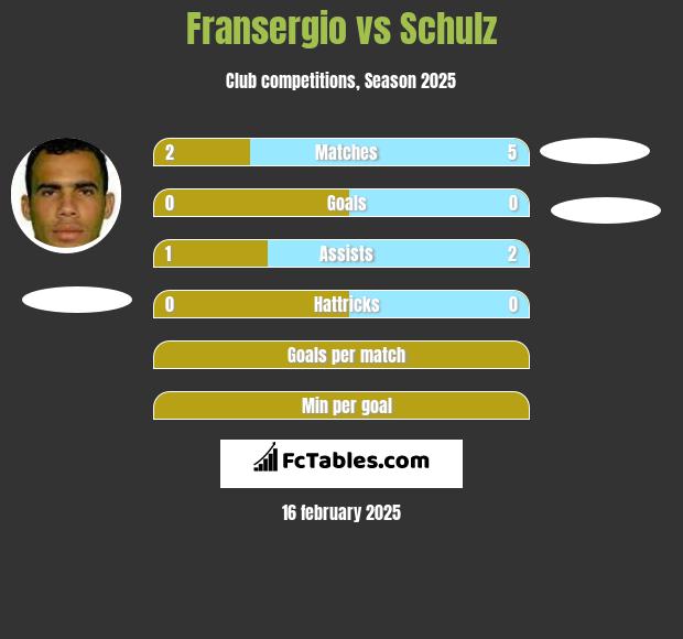 Fransergio vs Schulz h2h player stats