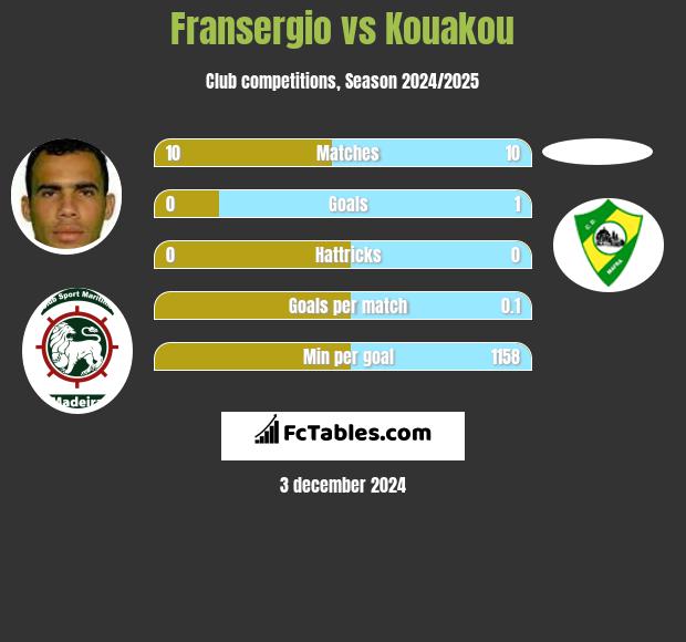 Fransergio vs Kouakou h2h player stats