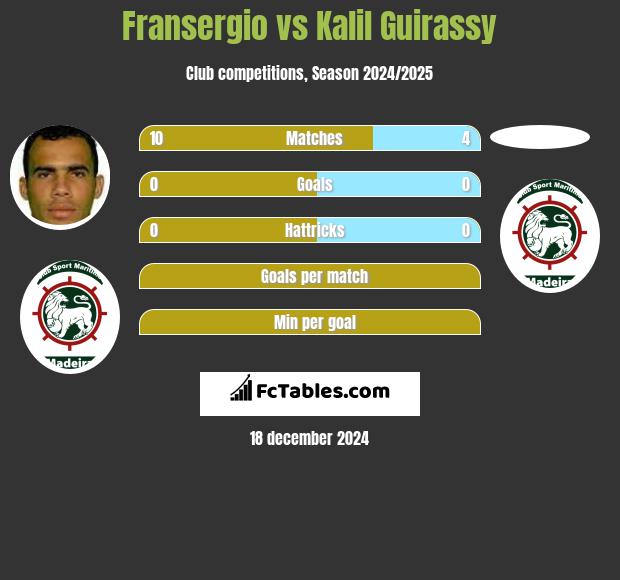 Fransergio vs Kalil Guirassy h2h player stats