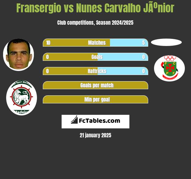 Fransergio vs Nunes Carvalho JÃºnior h2h player stats