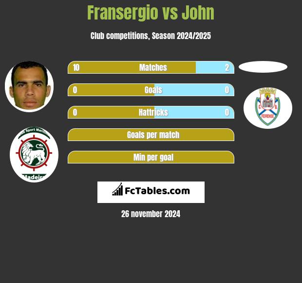 Fransergio vs John h2h player stats