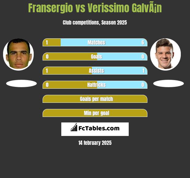 Fransergio vs Verissimo GalvÃ¡n h2h player stats