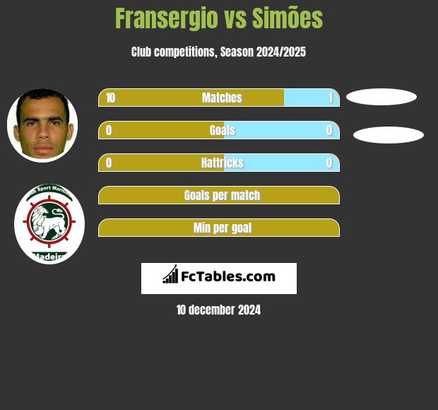 Fransergio vs Simões h2h player stats