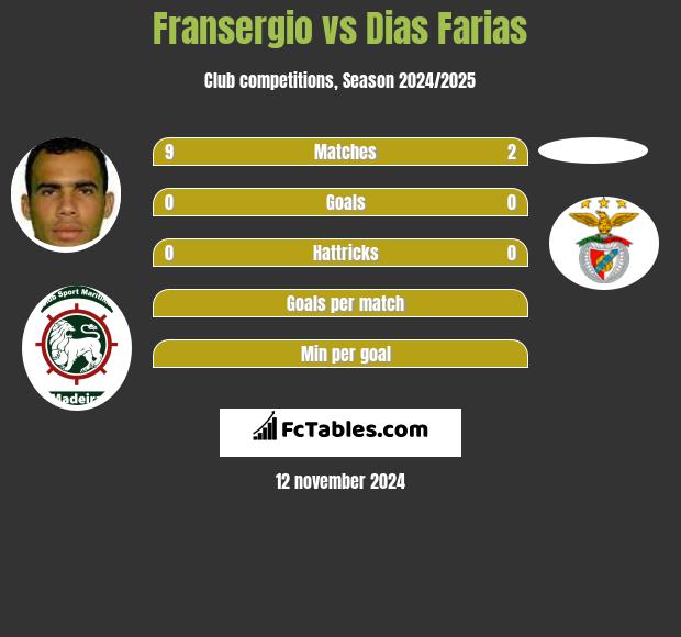 Fransergio vs Dias Farias h2h player stats