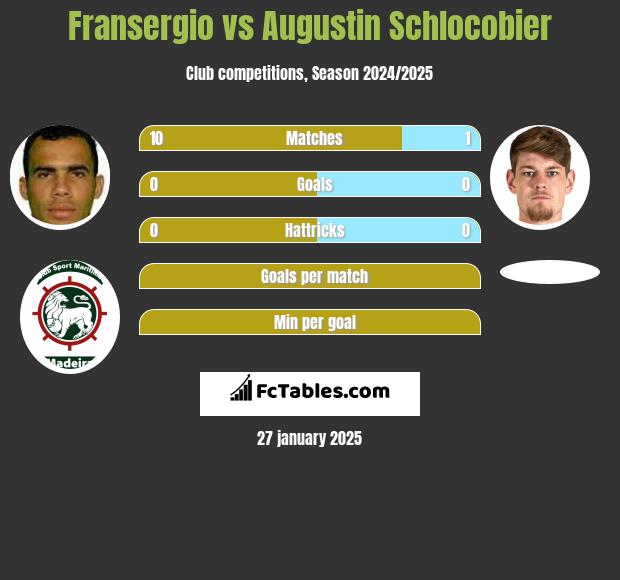 Fransergio vs Augustin Schlocobier h2h player stats