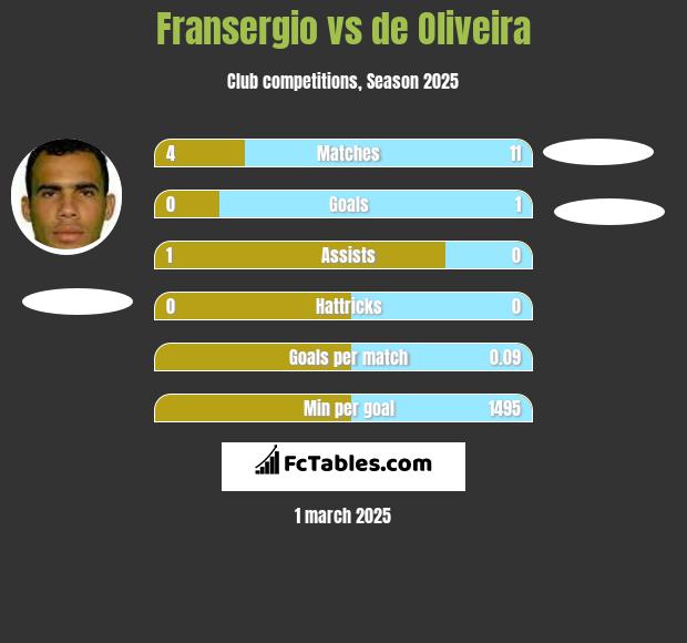 Fransergio vs de Oliveira h2h player stats