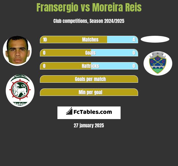 Fransergio vs Moreira Reis h2h player stats