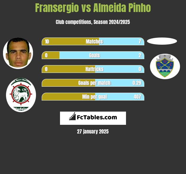 Fransergio vs Almeida Pinho h2h player stats