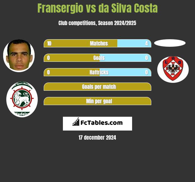 Fransergio vs da Silva Costa h2h player stats