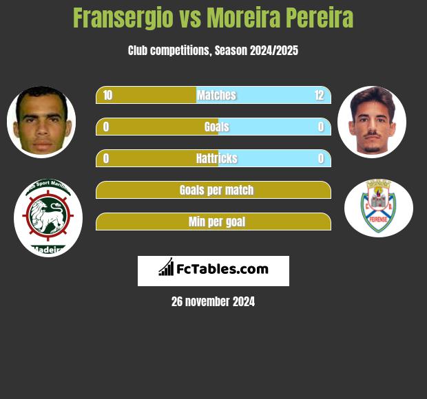 Fransergio vs Moreira Pereira h2h player stats