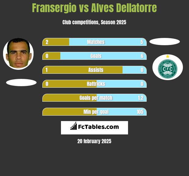 Fransergio vs Alves Dellatorre h2h player stats