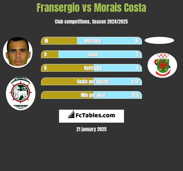 Fransergio vs Morais Costa h2h player stats