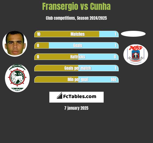 Fransergio vs Cunha h2h player stats