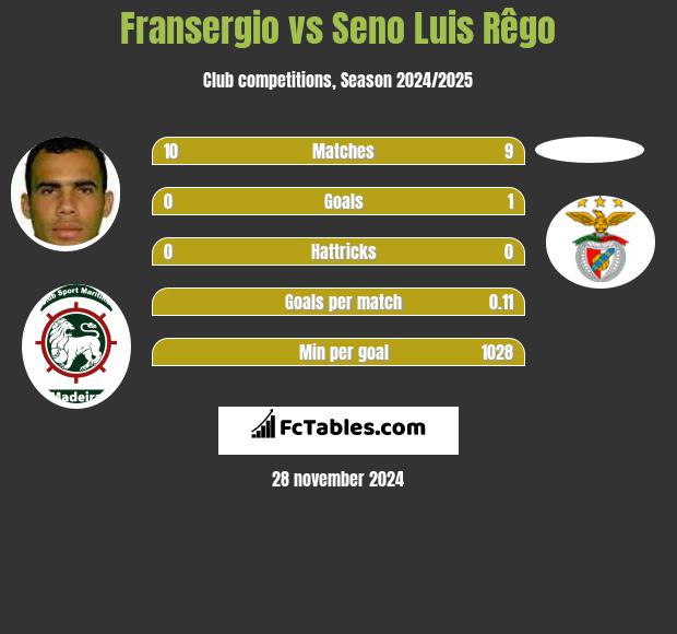 Fransergio vs Seno Luis Rêgo h2h player stats