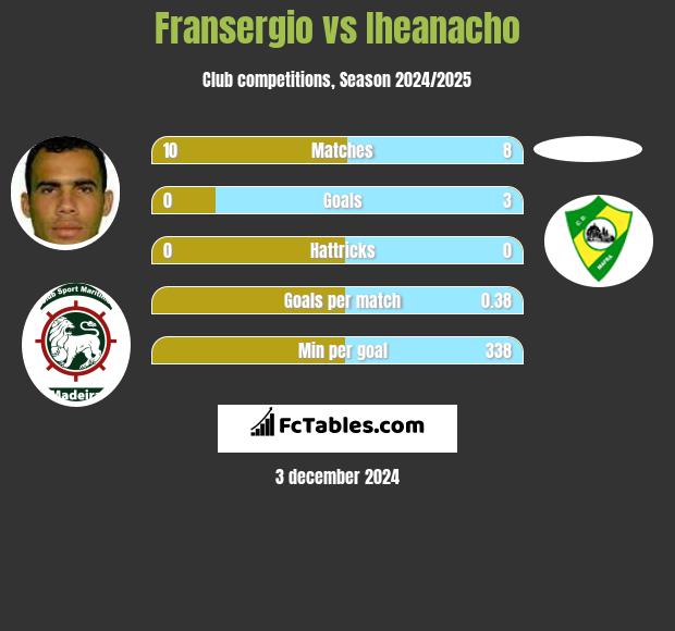 Fransergio vs Iheanacho h2h player stats