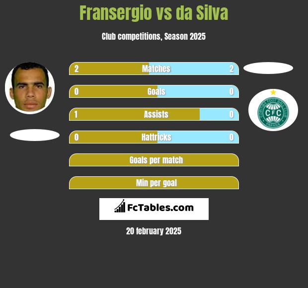 Fransergio vs da Silva h2h player stats