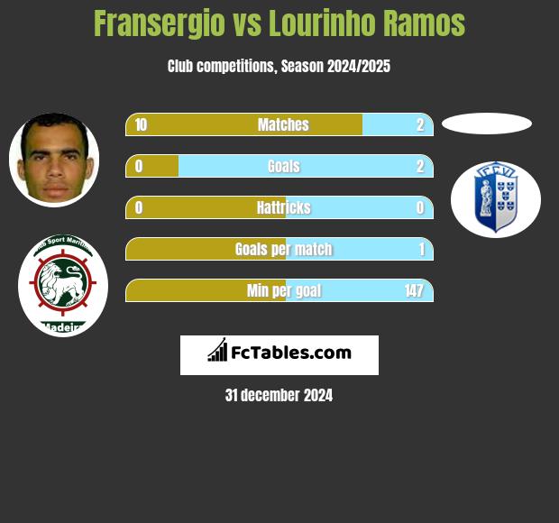 Fransergio vs Lourinho Ramos h2h player stats