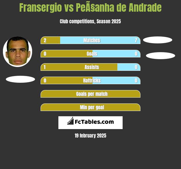 Fransergio vs PeÃ§anha de Andrade h2h player stats