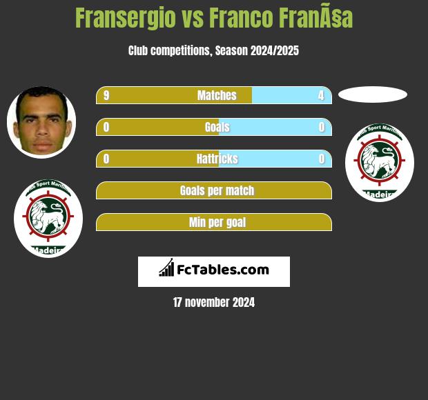 Fransergio vs Franco FranÃ§a h2h player stats