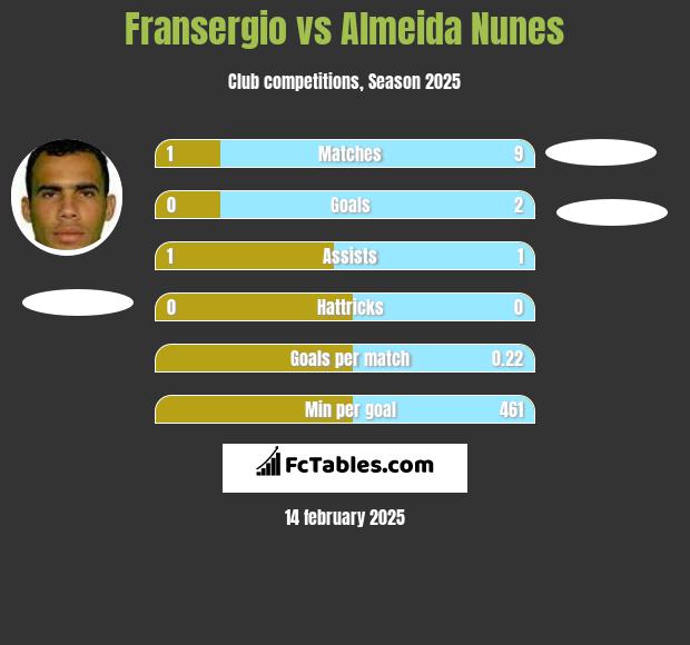 Fransergio vs Almeida Nunes h2h player stats