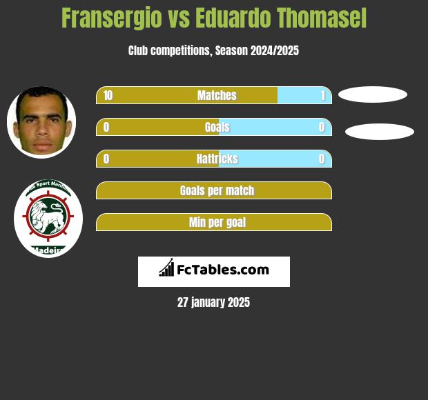 Fransergio vs Eduardo Thomasel h2h player stats