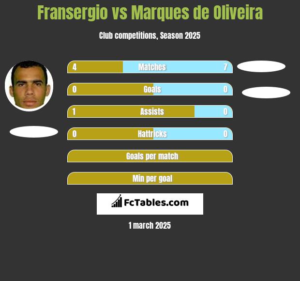 Fransergio vs Marques de Oliveira h2h player stats