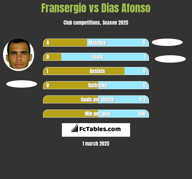 Fransergio vs Dias Afonso h2h player stats