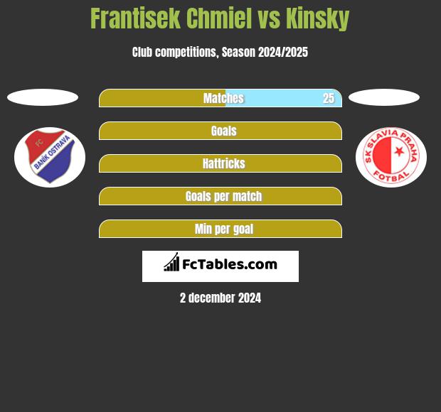 Frantisek Chmiel vs Kinsky h2h player stats