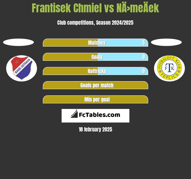 Frantisek Chmiel vs NÄ›meÄek h2h player stats