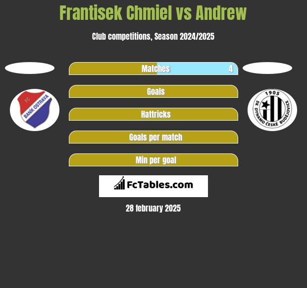 Frantisek Chmiel vs Andrew h2h player stats