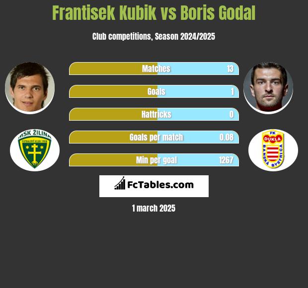 Frantisek Kubik vs Boris Godal h2h player stats