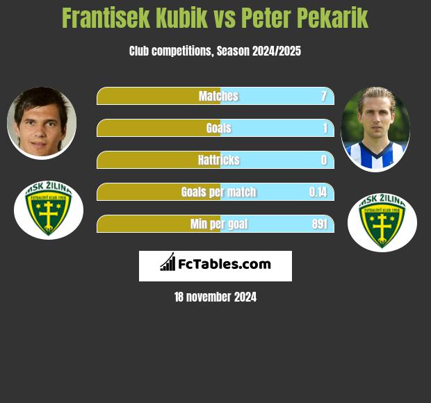 Frantisek Kubik vs Peter Pekarik h2h player stats