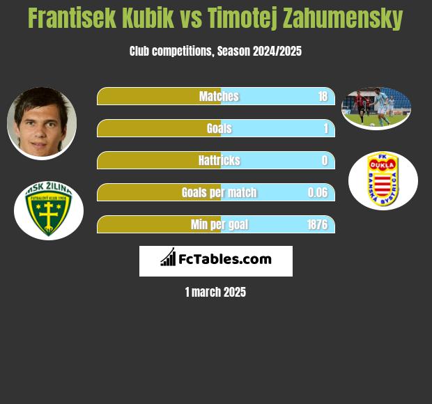 Frantisek Kubik vs Timotej Zahumensky h2h player stats