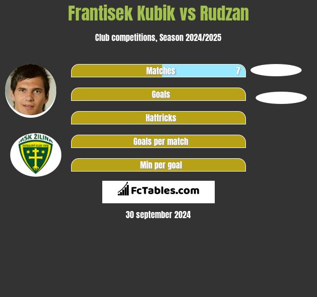 Frantisek Kubik vs Rudzan h2h player stats