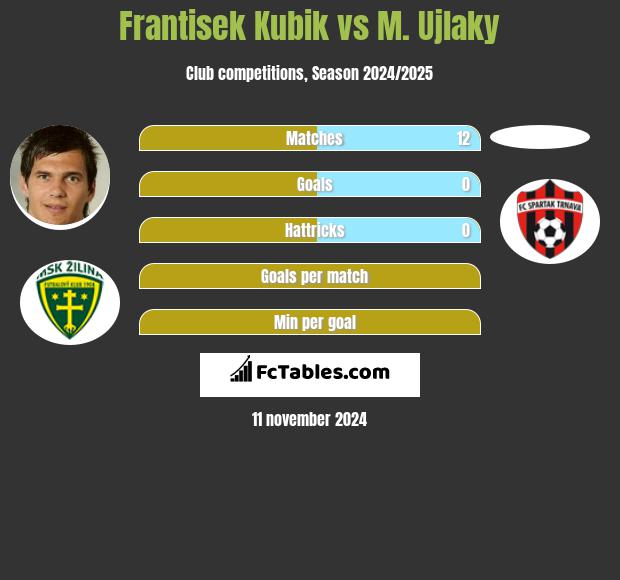 Frantisek Kubik vs M. Ujlaky h2h player stats