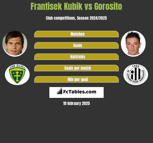 Frantisek Kubik vs Gorosito h2h player stats