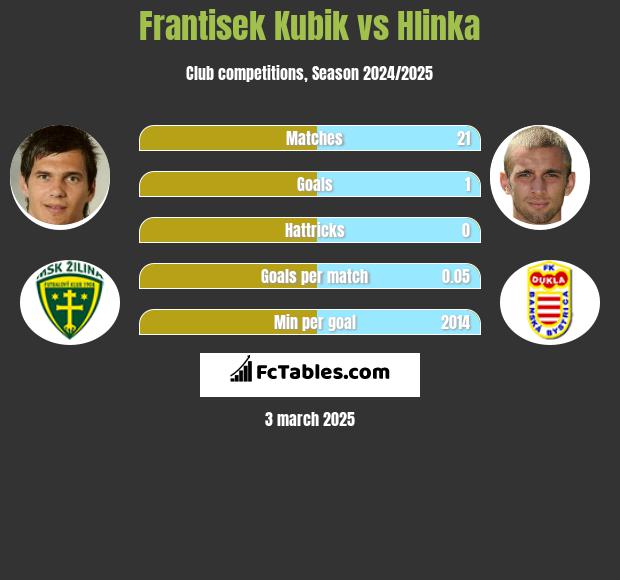 Frantisek Kubik vs Hlinka h2h player stats